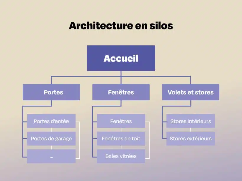 architecture silo maillage interne seo